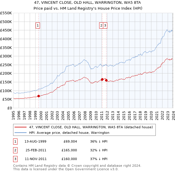47, VINCENT CLOSE, OLD HALL, WARRINGTON, WA5 8TA: Price paid vs HM Land Registry's House Price Index
