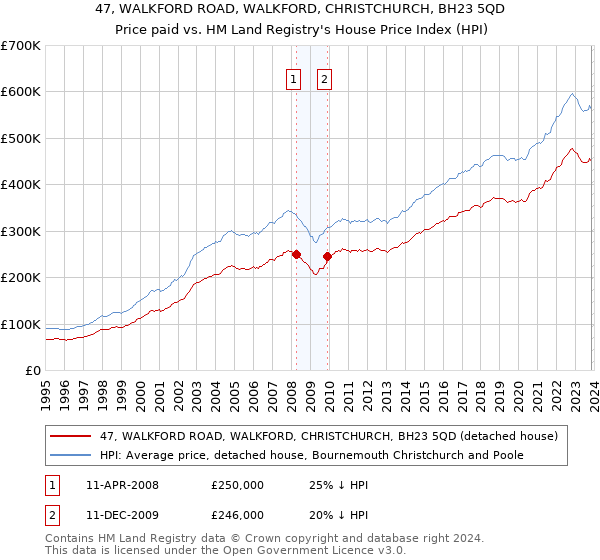 47, WALKFORD ROAD, WALKFORD, CHRISTCHURCH, BH23 5QD: Price paid vs HM Land Registry's House Price Index
