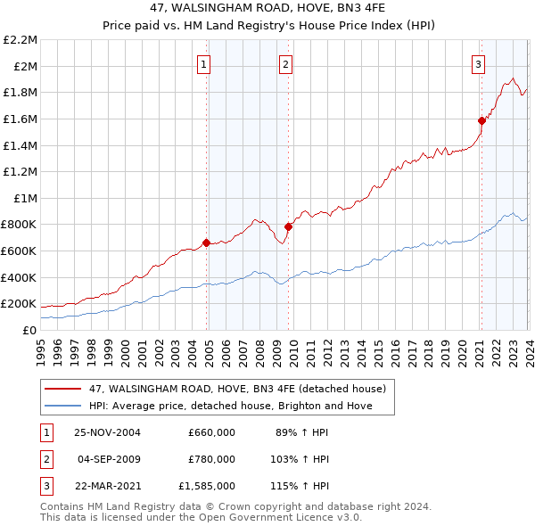 47, WALSINGHAM ROAD, HOVE, BN3 4FE: Price paid vs HM Land Registry's House Price Index