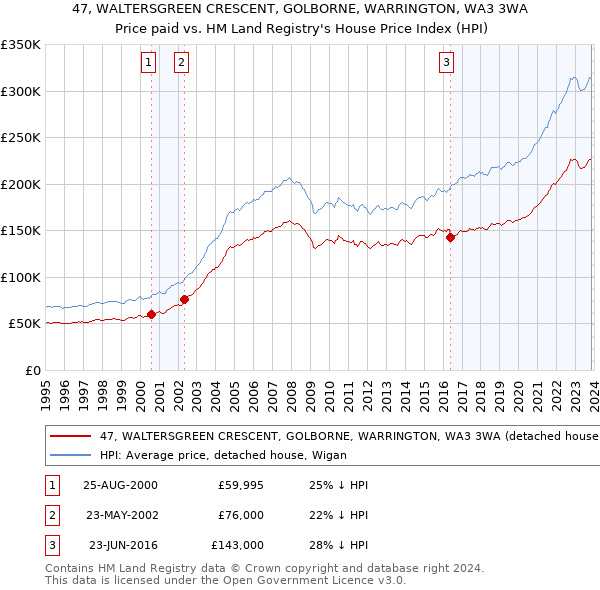 47, WALTERSGREEN CRESCENT, GOLBORNE, WARRINGTON, WA3 3WA: Price paid vs HM Land Registry's House Price Index