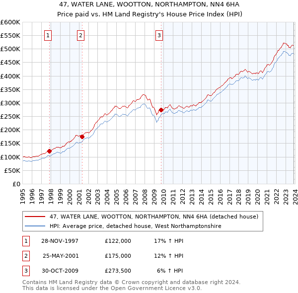 47, WATER LANE, WOOTTON, NORTHAMPTON, NN4 6HA: Price paid vs HM Land Registry's House Price Index