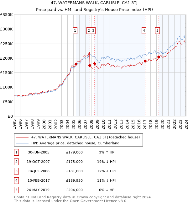 47, WATERMANS WALK, CARLISLE, CA1 3TJ: Price paid vs HM Land Registry's House Price Index