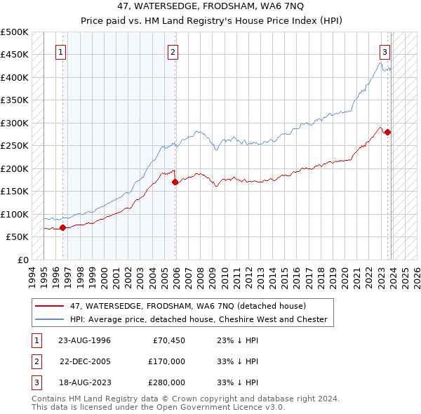 47, WATERSEDGE, FRODSHAM, WA6 7NQ: Price paid vs HM Land Registry's House Price Index