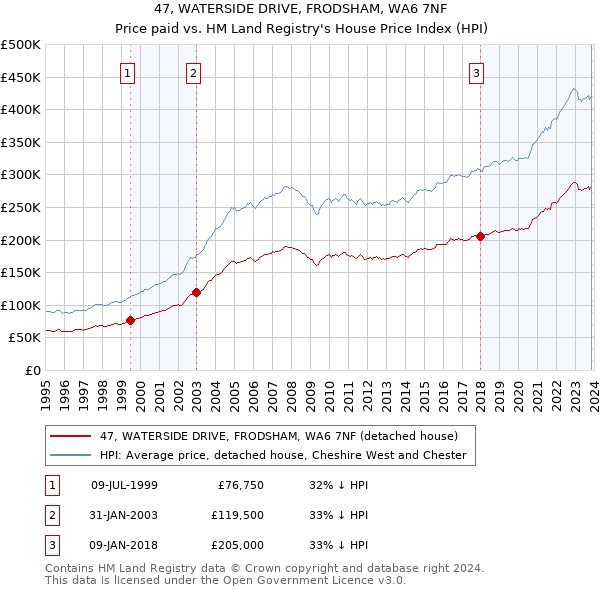 47, WATERSIDE DRIVE, FRODSHAM, WA6 7NF: Price paid vs HM Land Registry's House Price Index