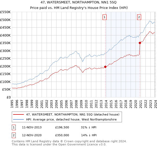 47, WATERSMEET, NORTHAMPTON, NN1 5SQ: Price paid vs HM Land Registry's House Price Index