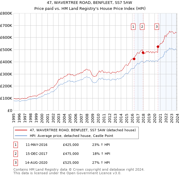 47, WAVERTREE ROAD, BENFLEET, SS7 5AW: Price paid vs HM Land Registry's House Price Index