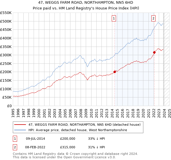47, WEGGS FARM ROAD, NORTHAMPTON, NN5 6HD: Price paid vs HM Land Registry's House Price Index