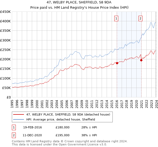 47, WELBY PLACE, SHEFFIELD, S8 9DA: Price paid vs HM Land Registry's House Price Index