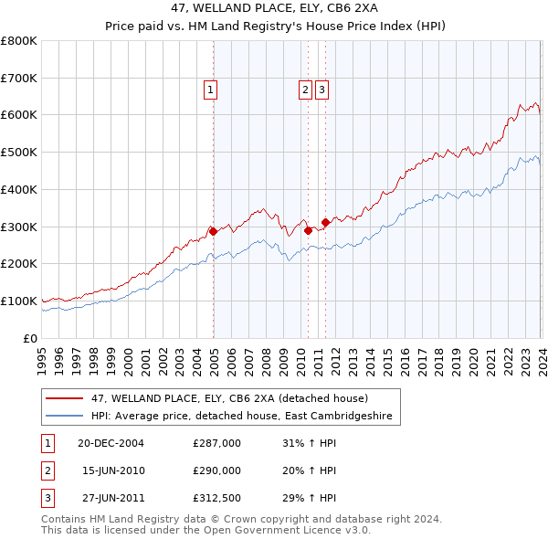 47, WELLAND PLACE, ELY, CB6 2XA: Price paid vs HM Land Registry's House Price Index
