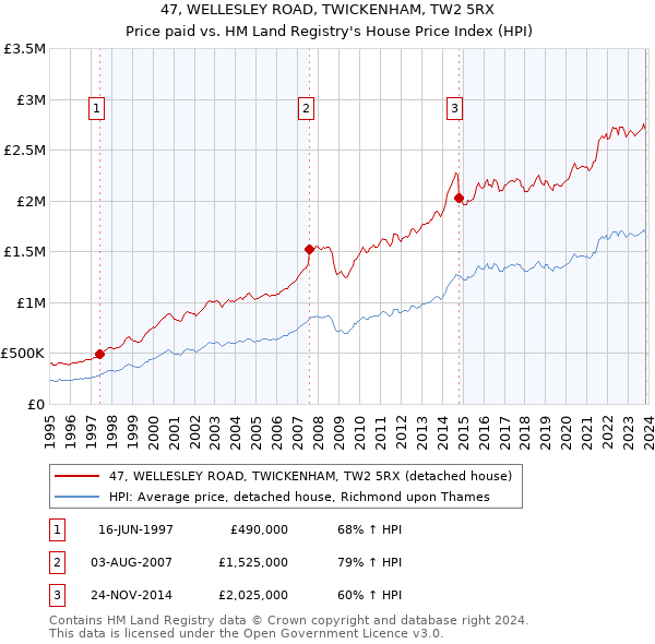 47, WELLESLEY ROAD, TWICKENHAM, TW2 5RX: Price paid vs HM Land Registry's House Price Index