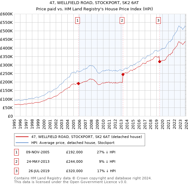 47, WELLFIELD ROAD, STOCKPORT, SK2 6AT: Price paid vs HM Land Registry's House Price Index