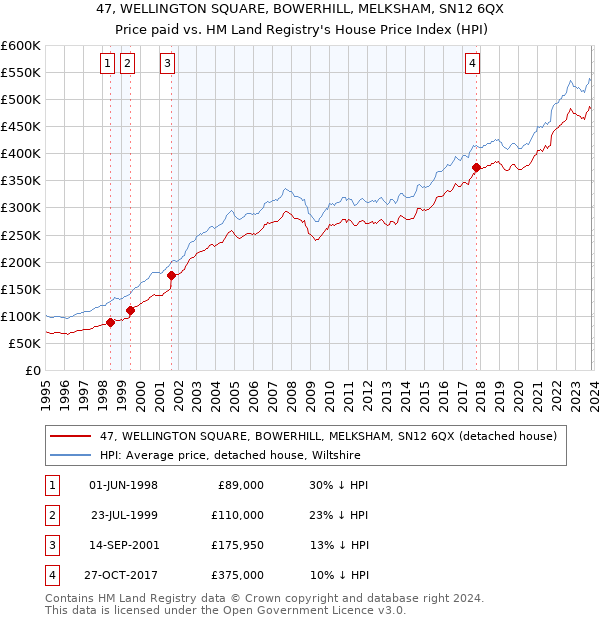 47, WELLINGTON SQUARE, BOWERHILL, MELKSHAM, SN12 6QX: Price paid vs HM Land Registry's House Price Index