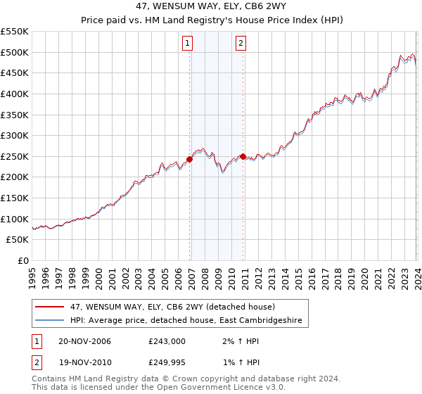 47, WENSUM WAY, ELY, CB6 2WY: Price paid vs HM Land Registry's House Price Index