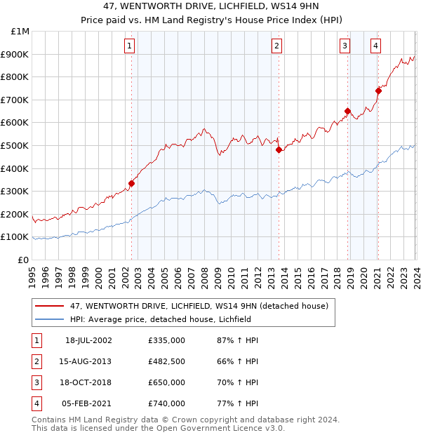 47, WENTWORTH DRIVE, LICHFIELD, WS14 9HN: Price paid vs HM Land Registry's House Price Index
