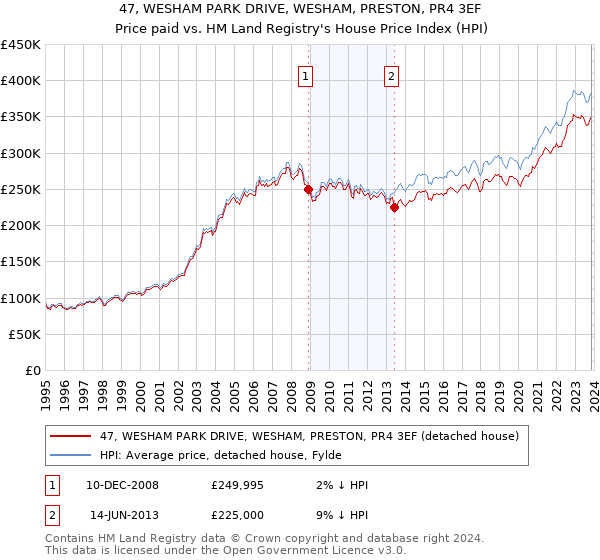 47, WESHAM PARK DRIVE, WESHAM, PRESTON, PR4 3EF: Price paid vs HM Land Registry's House Price Index