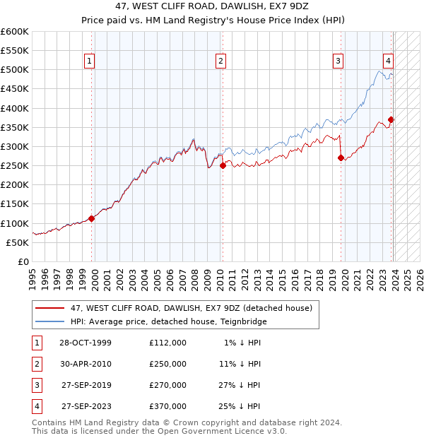 47, WEST CLIFF ROAD, DAWLISH, EX7 9DZ: Price paid vs HM Land Registry's House Price Index