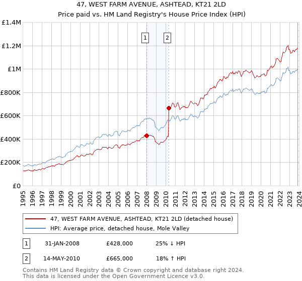 47, WEST FARM AVENUE, ASHTEAD, KT21 2LD: Price paid vs HM Land Registry's House Price Index
