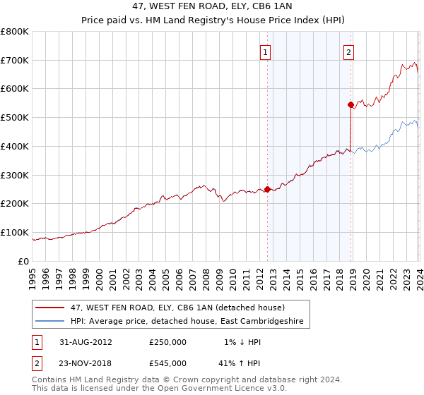 47, WEST FEN ROAD, ELY, CB6 1AN: Price paid vs HM Land Registry's House Price Index