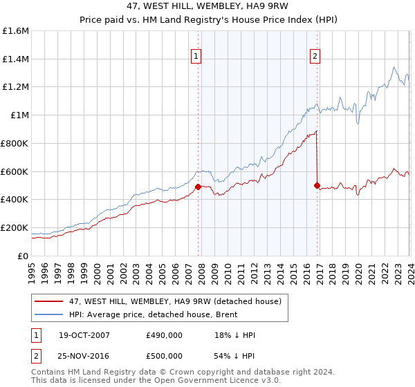 47, WEST HILL, WEMBLEY, HA9 9RW: Price paid vs HM Land Registry's House Price Index