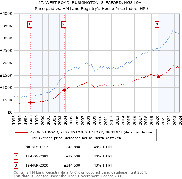 47, WEST ROAD, RUSKINGTON, SLEAFORD, NG34 9AL: Price paid vs HM Land Registry's House Price Index