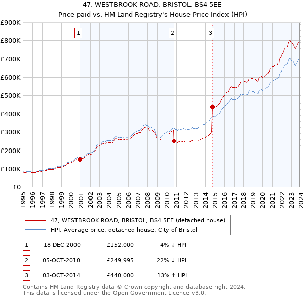47, WESTBROOK ROAD, BRISTOL, BS4 5EE: Price paid vs HM Land Registry's House Price Index