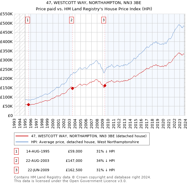 47, WESTCOTT WAY, NORTHAMPTON, NN3 3BE: Price paid vs HM Land Registry's House Price Index