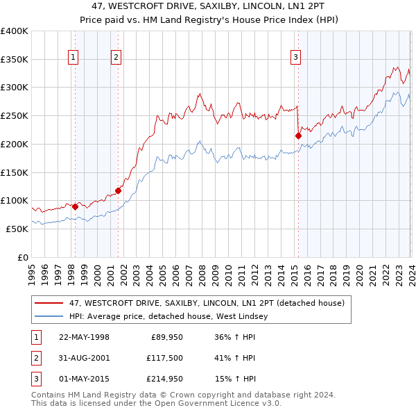 47, WESTCROFT DRIVE, SAXILBY, LINCOLN, LN1 2PT: Price paid vs HM Land Registry's House Price Index