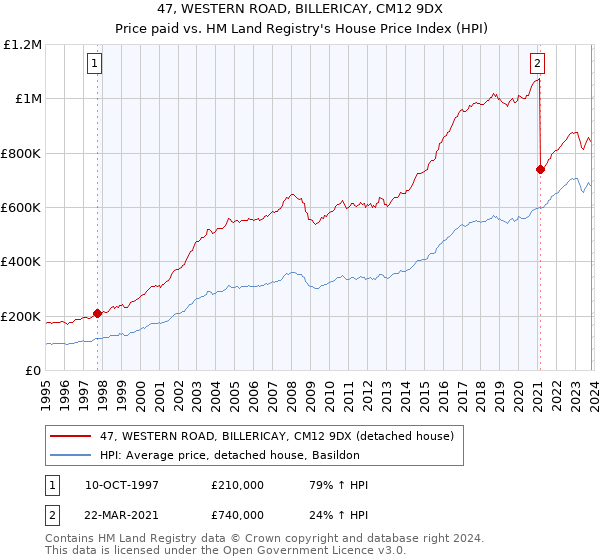 47, WESTERN ROAD, BILLERICAY, CM12 9DX: Price paid vs HM Land Registry's House Price Index