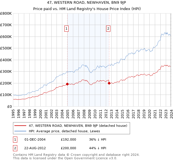 47, WESTERN ROAD, NEWHAVEN, BN9 9JP: Price paid vs HM Land Registry's House Price Index