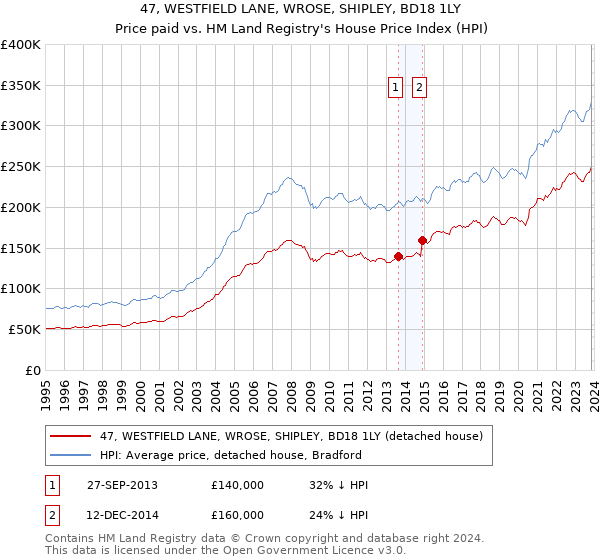 47, WESTFIELD LANE, WROSE, SHIPLEY, BD18 1LY: Price paid vs HM Land Registry's House Price Index