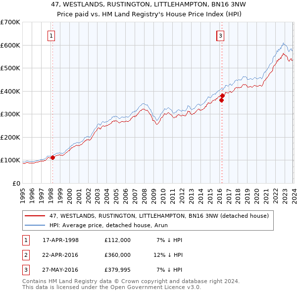 47, WESTLANDS, RUSTINGTON, LITTLEHAMPTON, BN16 3NW: Price paid vs HM Land Registry's House Price Index