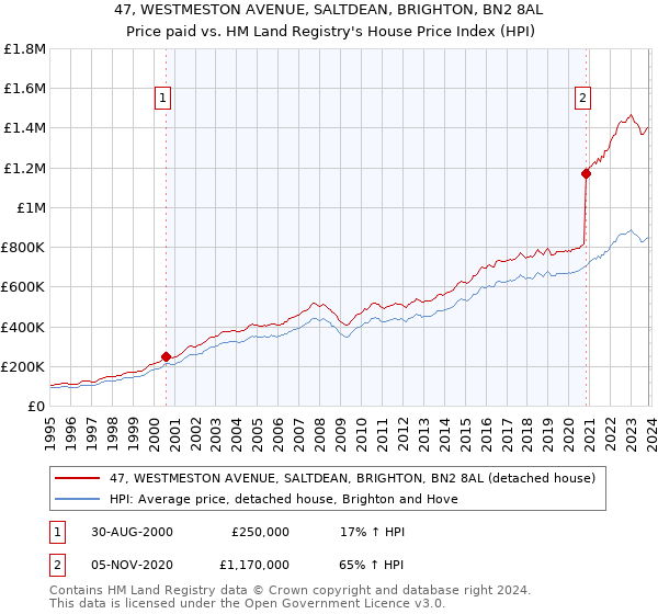 47, WESTMESTON AVENUE, SALTDEAN, BRIGHTON, BN2 8AL: Price paid vs HM Land Registry's House Price Index
