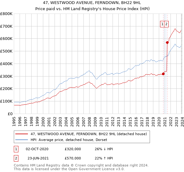 47, WESTWOOD AVENUE, FERNDOWN, BH22 9HL: Price paid vs HM Land Registry's House Price Index