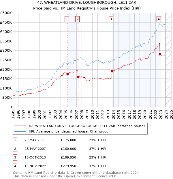 47, WHEATLAND DRIVE, LOUGHBOROUGH, LE11 2AR: Price paid vs HM Land Registry's House Price Index