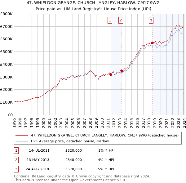 47, WHIELDON GRANGE, CHURCH LANGLEY, HARLOW, CM17 9WG: Price paid vs HM Land Registry's House Price Index