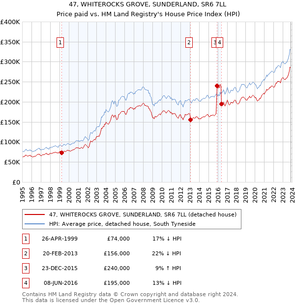 47, WHITEROCKS GROVE, SUNDERLAND, SR6 7LL: Price paid vs HM Land Registry's House Price Index