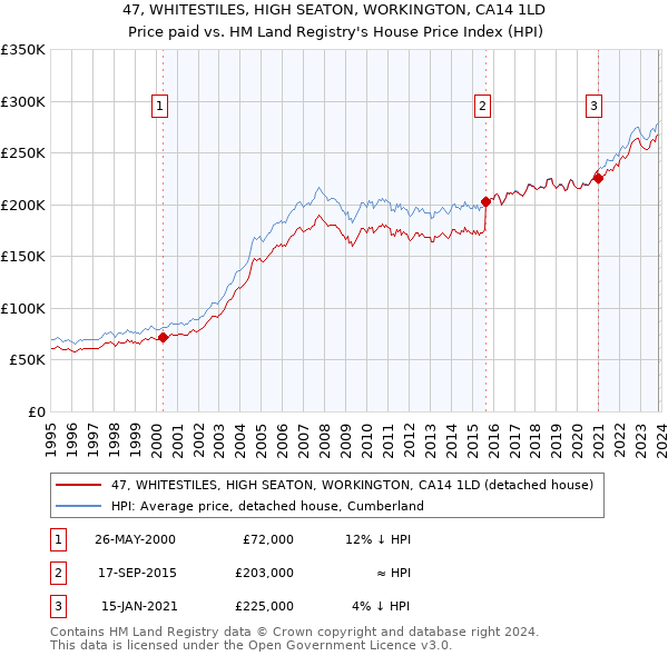 47, WHITESTILES, HIGH SEATON, WORKINGTON, CA14 1LD: Price paid vs HM Land Registry's House Price Index