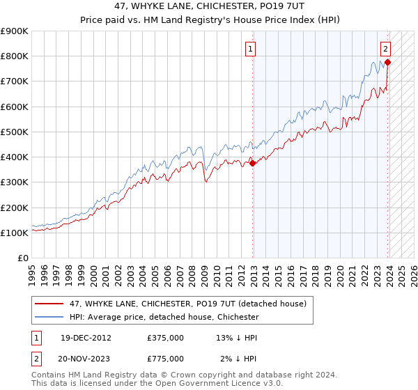 47, WHYKE LANE, CHICHESTER, PO19 7UT: Price paid vs HM Land Registry's House Price Index