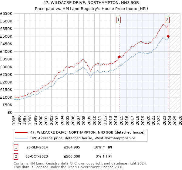 47, WILDACRE DRIVE, NORTHAMPTON, NN3 9GB: Price paid vs HM Land Registry's House Price Index