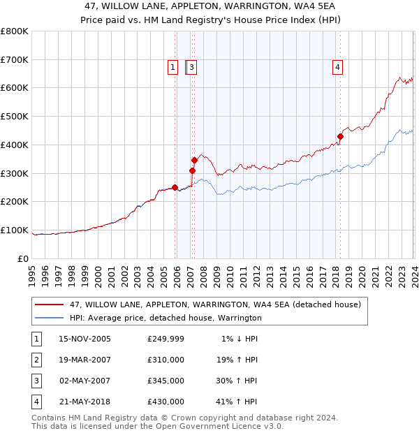 47, WILLOW LANE, APPLETON, WARRINGTON, WA4 5EA: Price paid vs HM Land Registry's House Price Index
