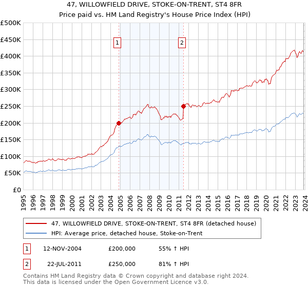 47, WILLOWFIELD DRIVE, STOKE-ON-TRENT, ST4 8FR: Price paid vs HM Land Registry's House Price Index