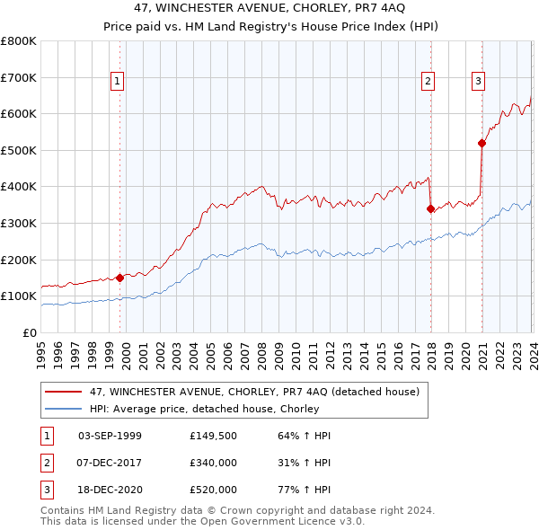 47, WINCHESTER AVENUE, CHORLEY, PR7 4AQ: Price paid vs HM Land Registry's House Price Index