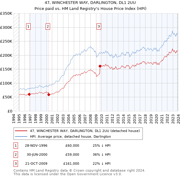 47, WINCHESTER WAY, DARLINGTON, DL1 2UU: Price paid vs HM Land Registry's House Price Index