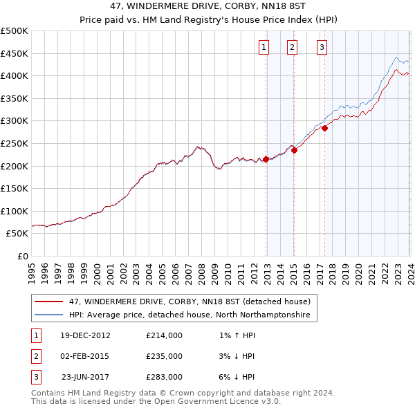 47, WINDERMERE DRIVE, CORBY, NN18 8ST: Price paid vs HM Land Registry's House Price Index