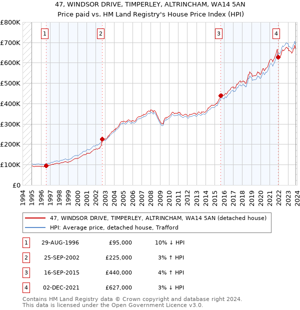 47, WINDSOR DRIVE, TIMPERLEY, ALTRINCHAM, WA14 5AN: Price paid vs HM Land Registry's House Price Index