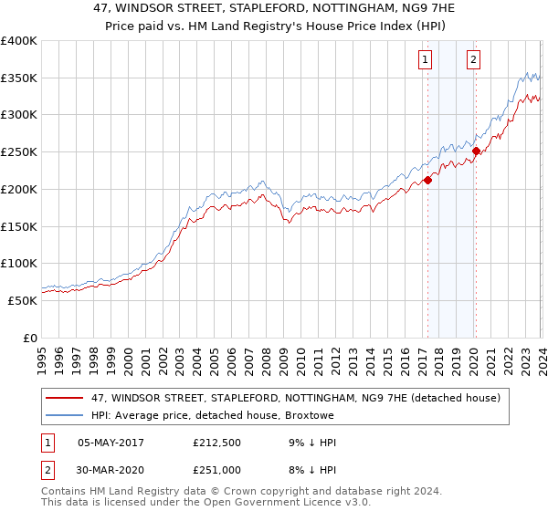 47, WINDSOR STREET, STAPLEFORD, NOTTINGHAM, NG9 7HE: Price paid vs HM Land Registry's House Price Index