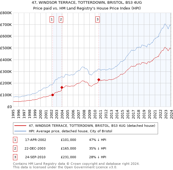 47, WINDSOR TERRACE, TOTTERDOWN, BRISTOL, BS3 4UG: Price paid vs HM Land Registry's House Price Index