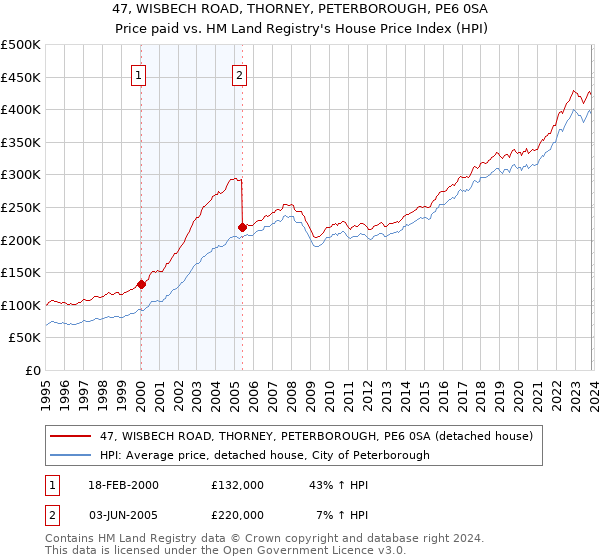 47, WISBECH ROAD, THORNEY, PETERBOROUGH, PE6 0SA: Price paid vs HM Land Registry's House Price Index