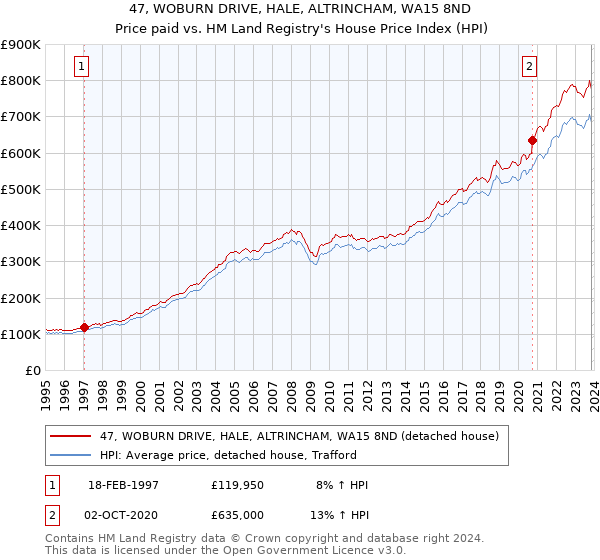 47, WOBURN DRIVE, HALE, ALTRINCHAM, WA15 8ND: Price paid vs HM Land Registry's House Price Index