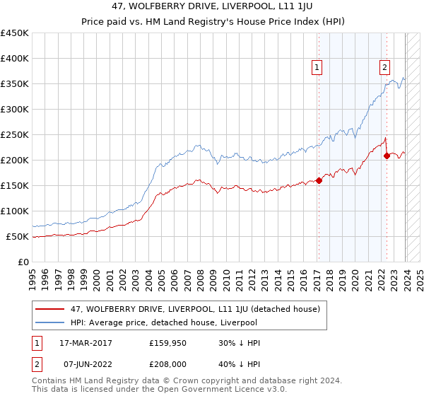 47, WOLFBERRY DRIVE, LIVERPOOL, L11 1JU: Price paid vs HM Land Registry's House Price Index